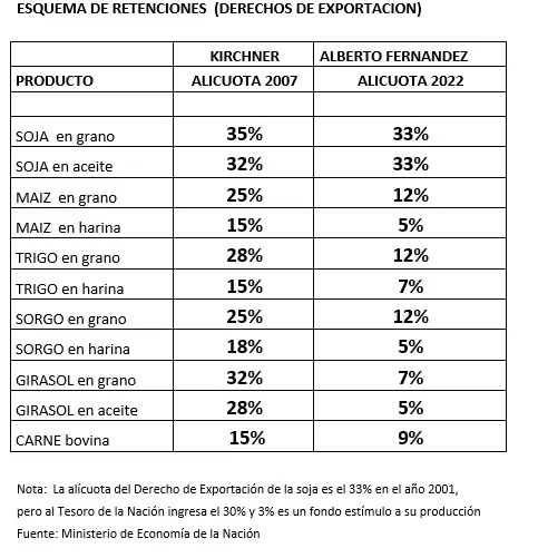 Retenciones