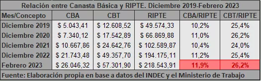Relacion-entre-Canasta-Basica-y-RIPTE
