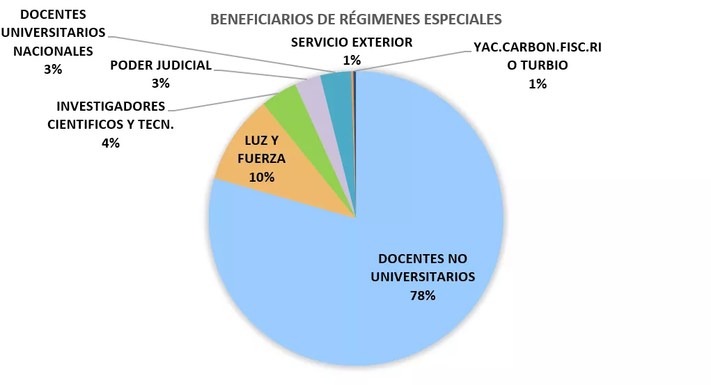 beneficiarios-de-regimenes-especiales