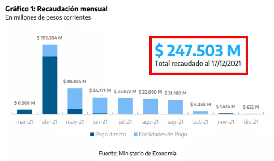 Grafico-1-Recaudacion-impuesto-grandes-fortunas