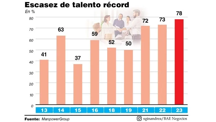 grxfico_escasez_de_talento_record_2023.jpg_345970201