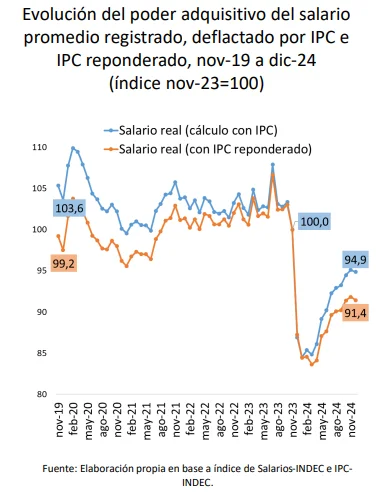 salarios CIFRA