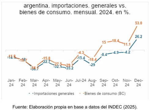 importaciones de bienes