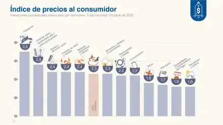 inflacion-de-octubre-12112025-2136441
