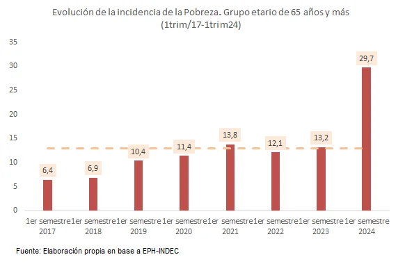 Pobreza adultos mayores Elaboracion propia