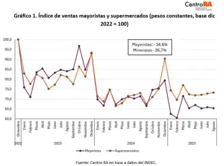 consumo-en-supermercados-29102025-2127718