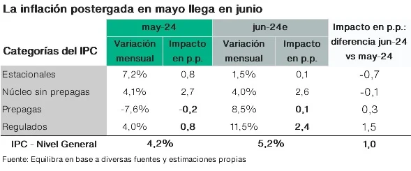 Inflación Equilibra