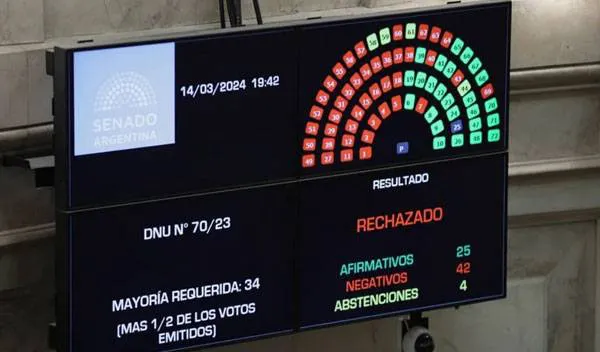 tablero-senado-derrota-dnu-70.23