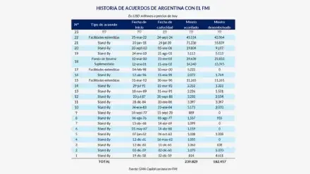 historia-argentina-con-el-fmi-1982877