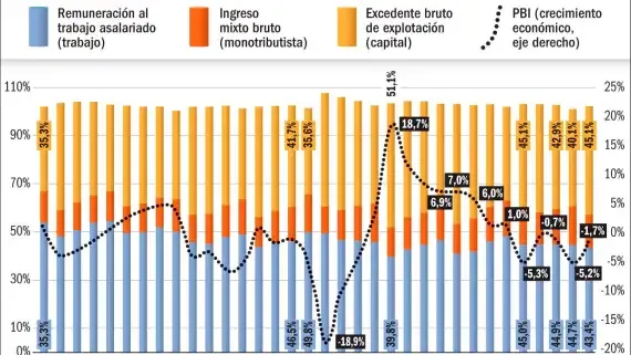16112024evolucionargentinapbitrabajocapitalgpg-1913117
