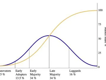 Diffusion-of-innovations-Everett-Rogers-360x272