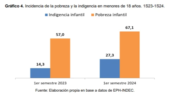 indigencia infantil
