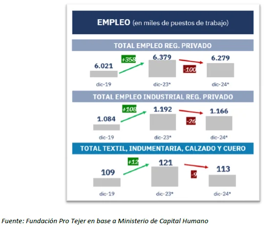 empleo pro tejer