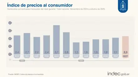 inflacion-de-octubre-12112025-2136440
