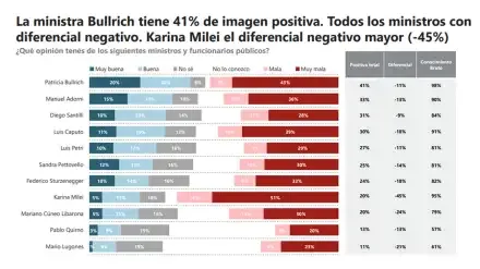 karina-milei-en-las-encuestas-27112025-2143806
