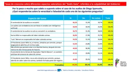 encuesta-de-federico-gonzalez-sobre-el-impacto-politico-del-andisgate-2093665