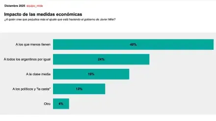 a-quien-afectan-las-medidas-de-milei-2150809
