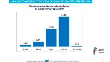 encuesta-de-federico-gonzalez-sobre-el-impacto-politico-del-andisgate-2093668