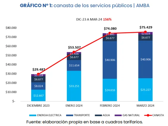 gráfico tarifas amba- ingresos
