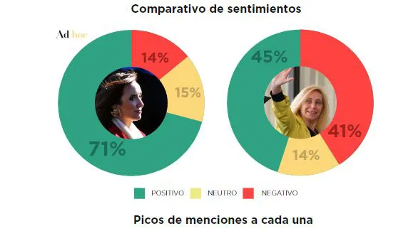 los-sentimientos-positivos-medidos-por-ad-hoc-en-redes-sociales-con-amplia-ventaja-de-villarruel-sobre-karina-milei-1852010