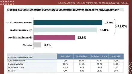 encuesta-sobre-el-escandalo-cripto-con-libra-20250220-1970743