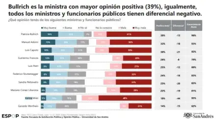encuesta-karina-milei-es-la-funcionaria-con-mayor-imagen-negativa-2074013 (1)