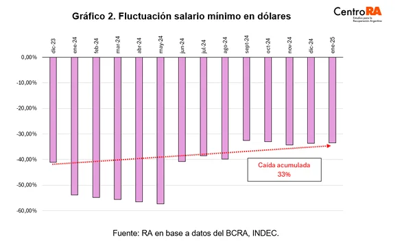 salario minimo en usd
