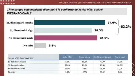 encuesta-sobre-el-escandalo-cripto-con-libra-20250220-1970742