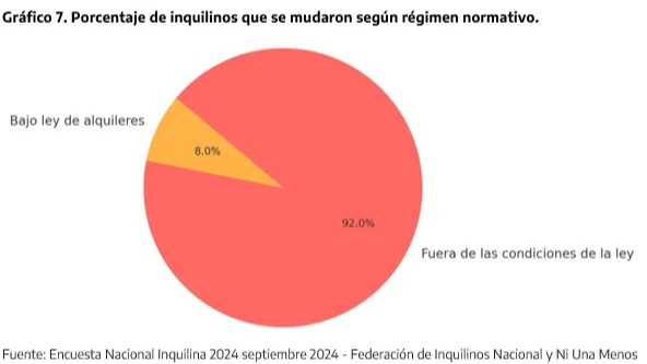 Gráfico mudanza inquilinos