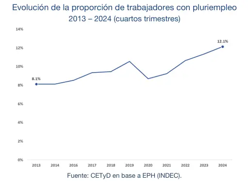cetyd pluriempleo
