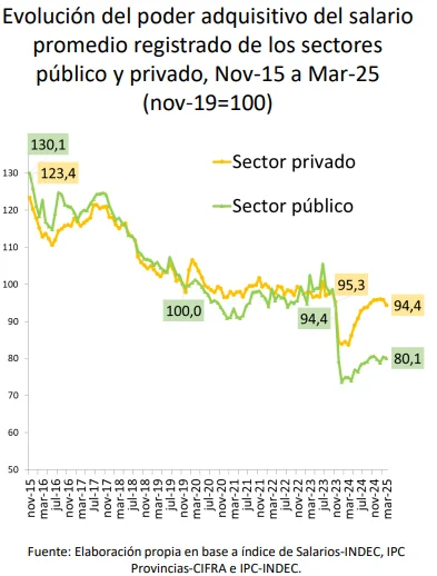 salarios cifra marzo 25