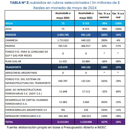 Cuadro ajuste subsidios presupuesto Fuente IIEP