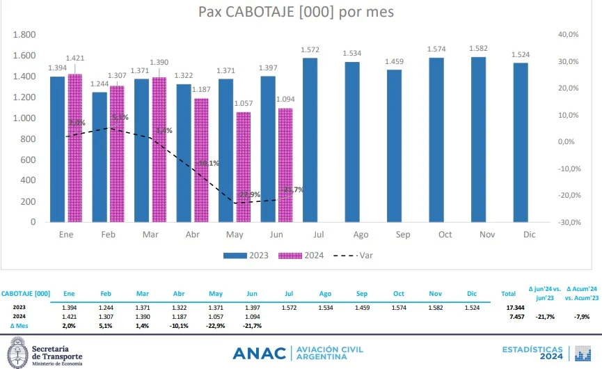 Vuelos primer semestre - Fuente ANAC