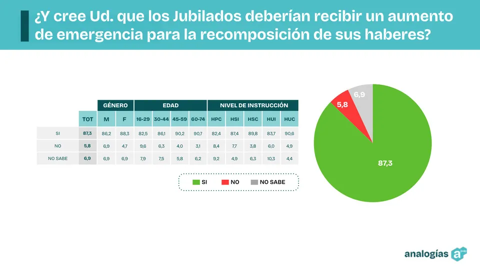 928214-opiaumentojubilados_0