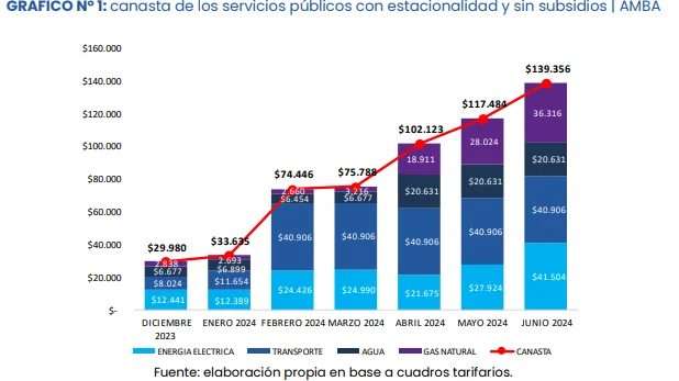 canasta de servicios junio Fuente IIEP conicet