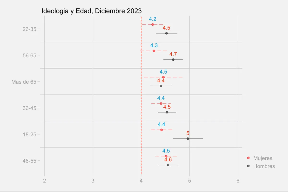 Figura-5-Ideologia-y-Edad-Anfibia-1200x801