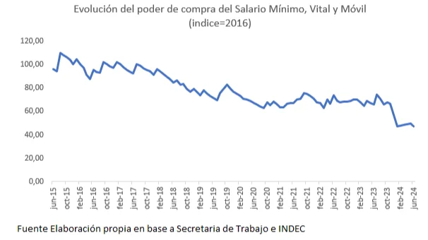 Evolución salario minimo