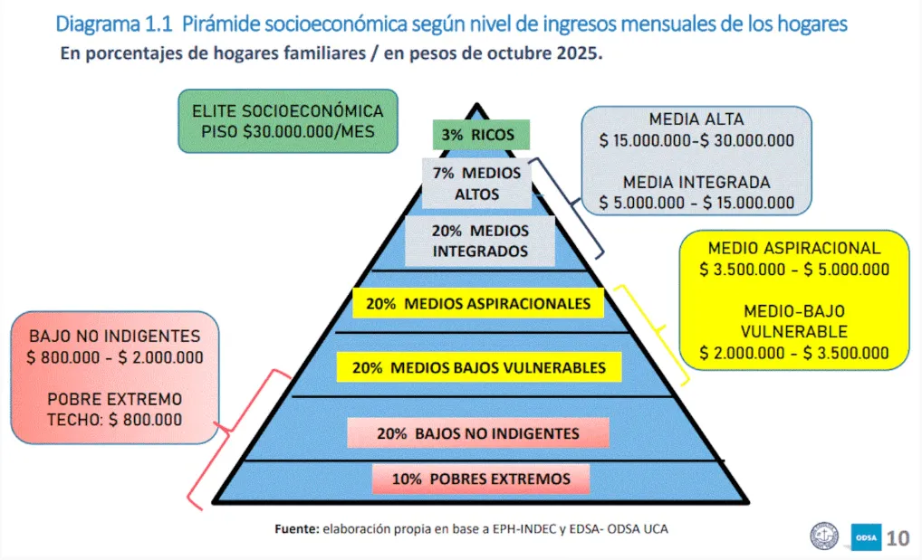 piramide-ingresos-UCA-oct25