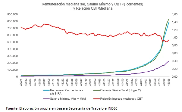 Remuneracion y Canasta básica