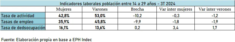 brechas de género