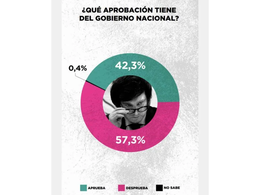 encuesta-la-aprobacion-del-gobierno-de-javier-milei-20240916-1873527