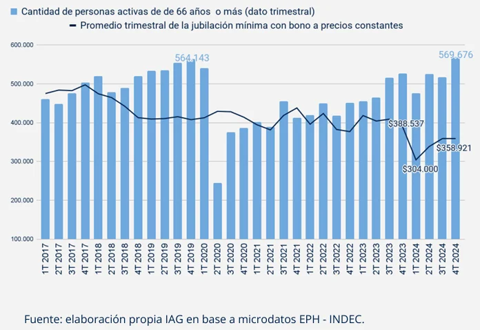 jubilados y tasa actividad