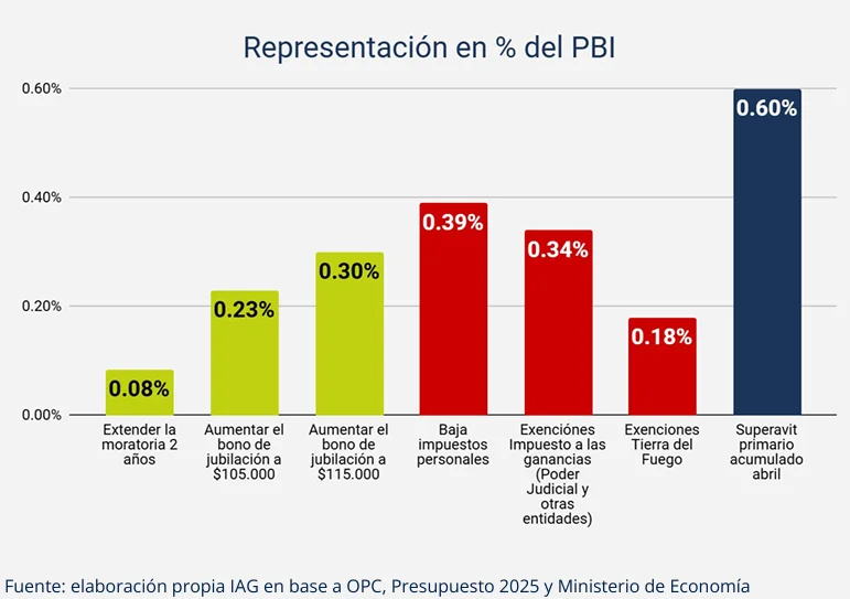 veto aumento jubilaciones