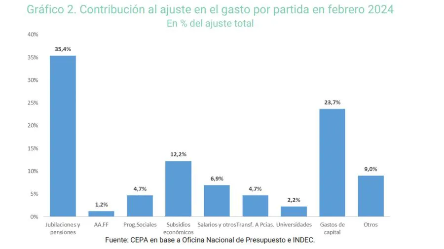los-jubilados-pagaron-el-superavit-de-milei-1772747