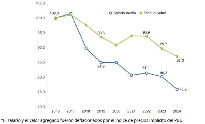 Salario-y-Productividad
