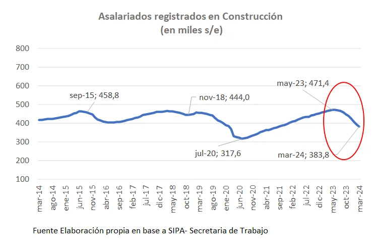 Asalariados construcción - gráfico propio