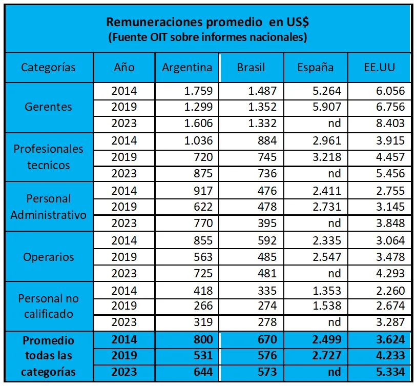 remuneraciones-promedio