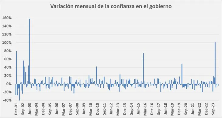 fig-2-variacion-mensual-confnza-el-gobiernojpg