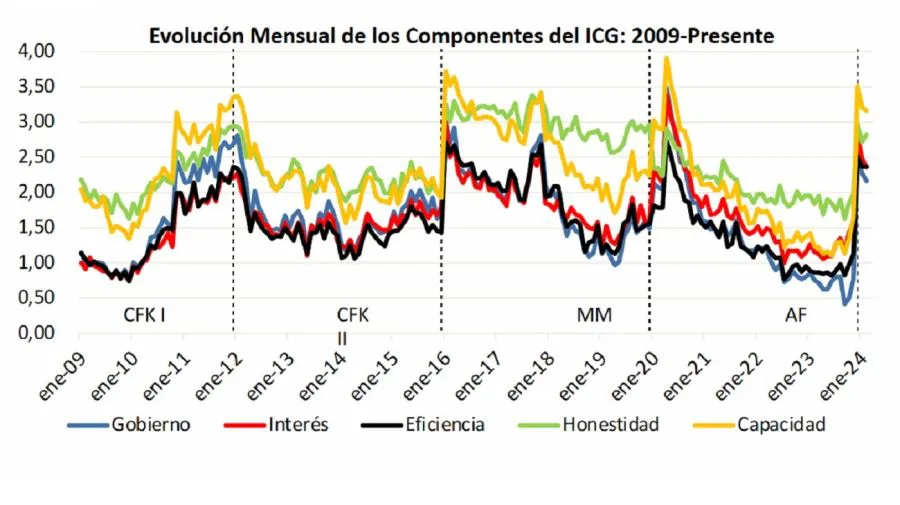 el-indice-de-confianza-en-el-gobierno-se-redujo-14-en-febrero-1762486