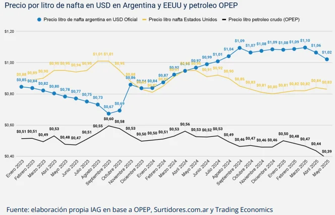 precio nafta dolares